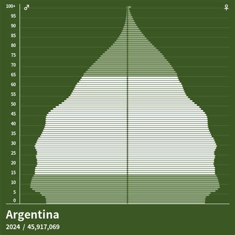 what is argentina's population 2023